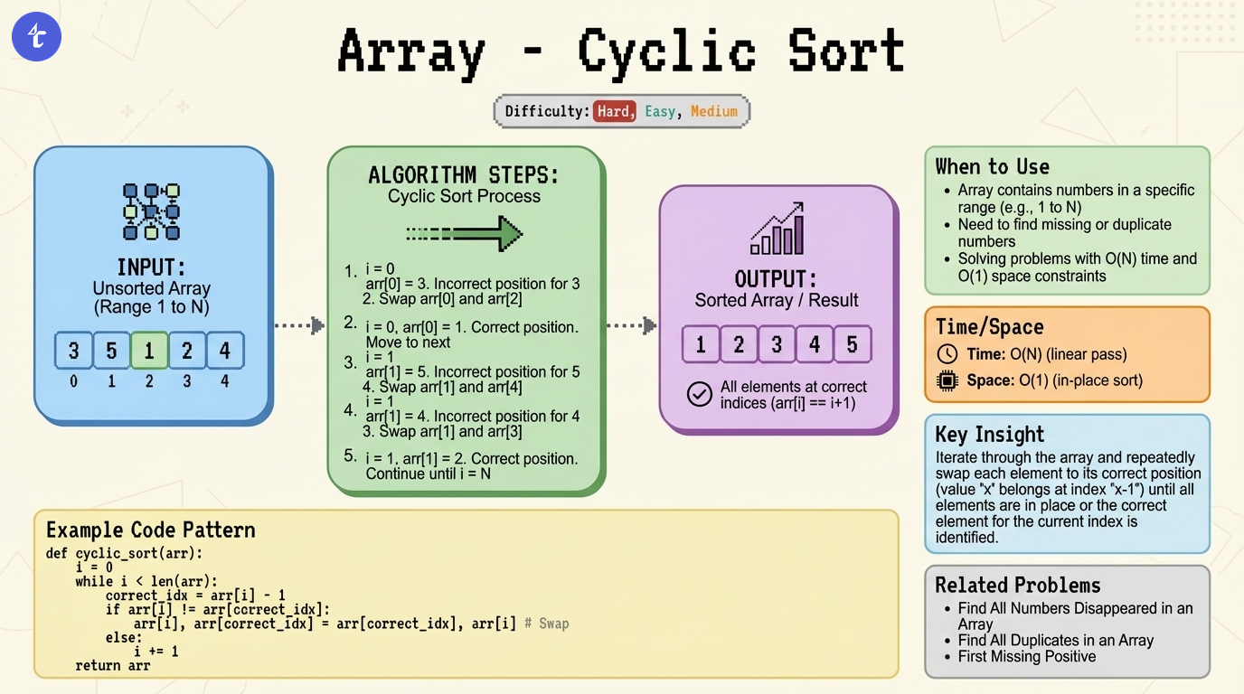 Array - Cyclic Sort Pattern Visualization for LeetCode 442: Find All Duplicates in an Array