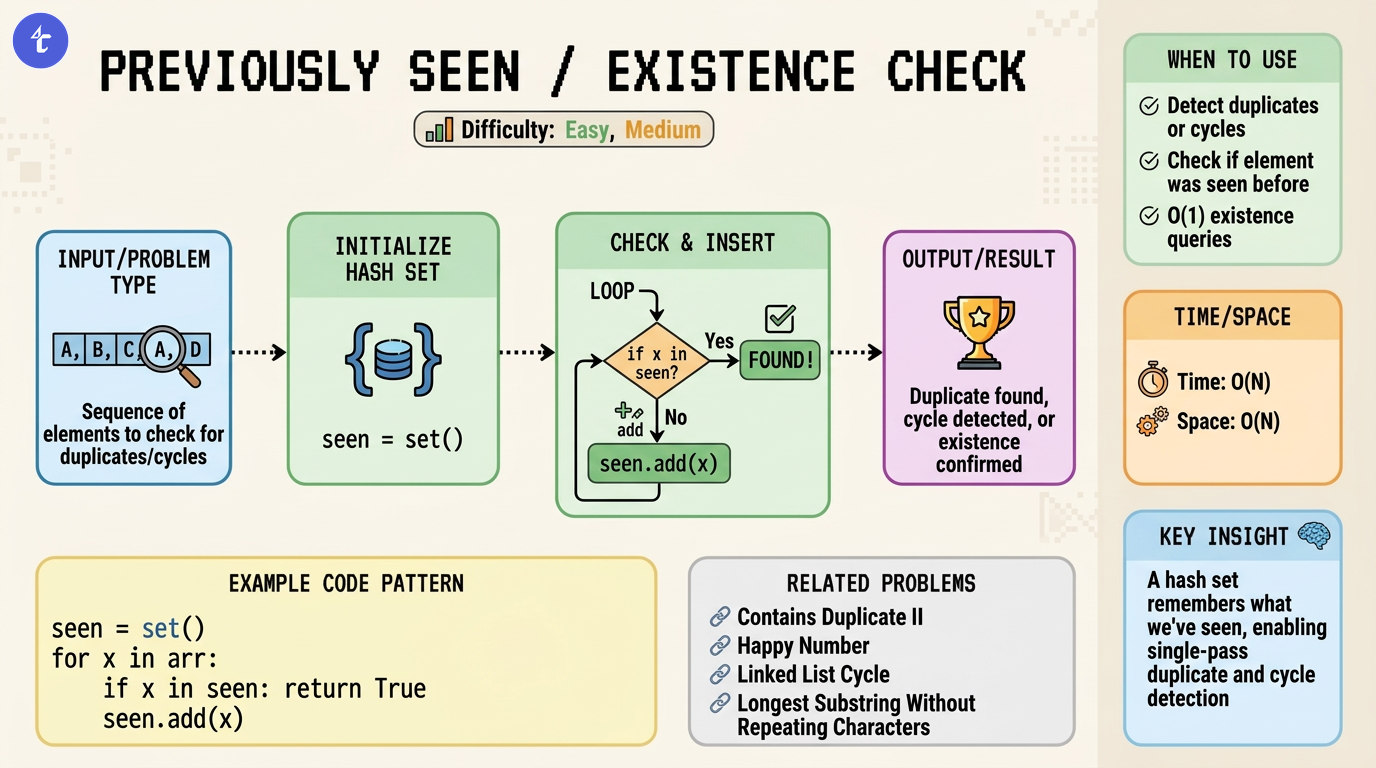 Hashing - Previously Seen / Existence Check Pattern Visualization for LeetCode 217: Contains Duplicate