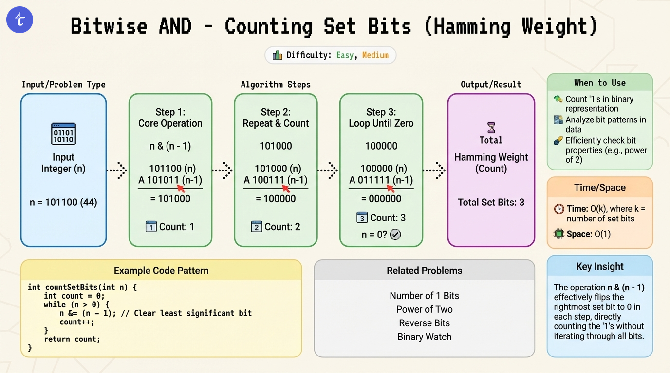 Bitwise AND - Counting Set Bits (Hamming Weight) Pattern Visualization for LeetCode 190: Reverse Bits