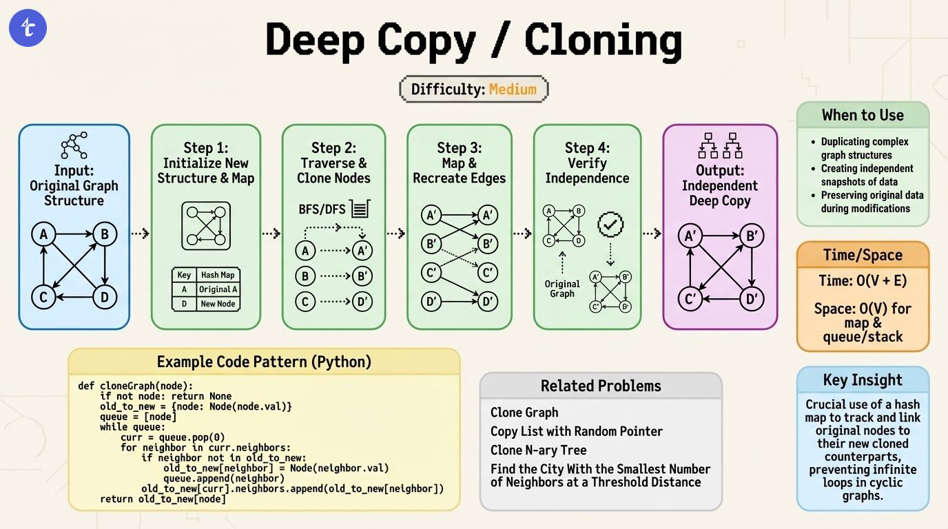 Graph - Deep Copy / Cloning Pattern Visualization for LeetCode 133: Clone Graph