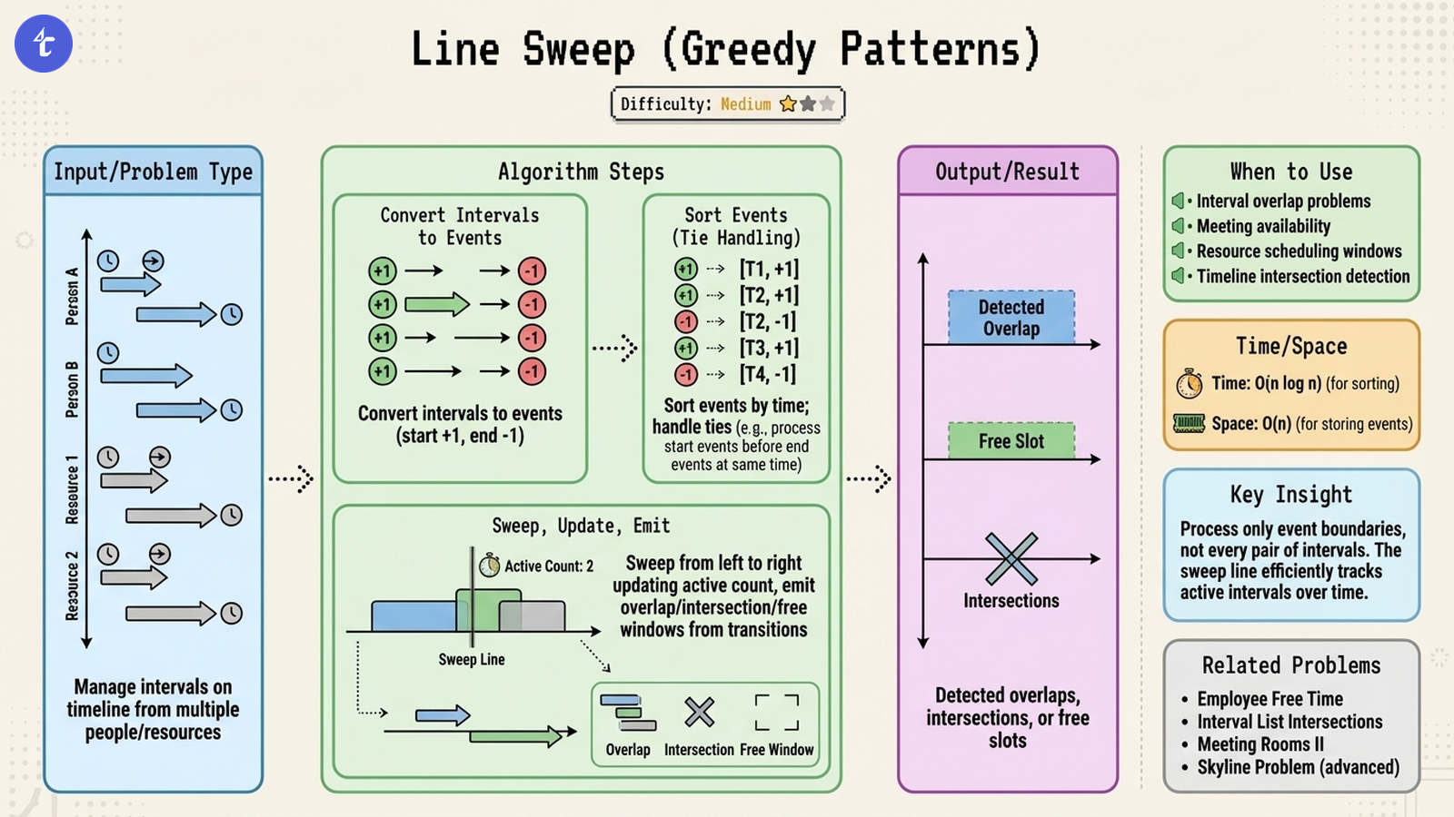 Line Sweep Pattern Visualization for LeetCode 986: Interval List Intersections