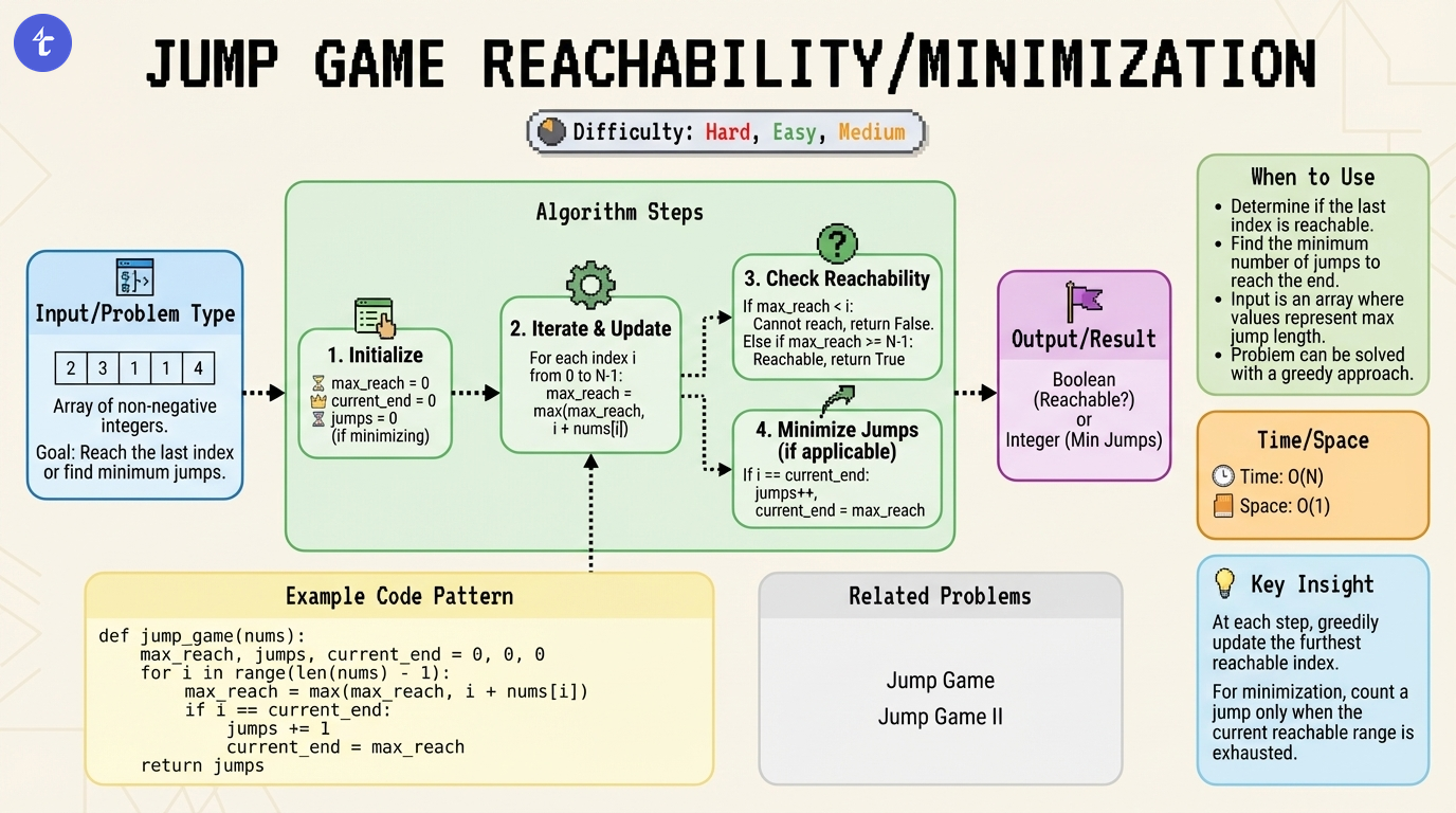 Greedy - Jump Game Reachability/Minimization Pattern Visualization for LeetCode 55: Jump Game