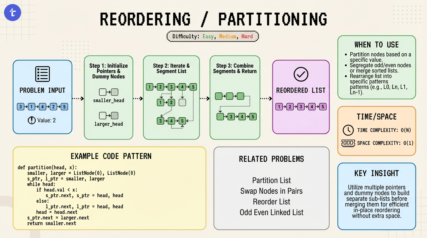 Linked List - Reordering / Partitioning Pattern Visualization for LeetCode 86: Partition List