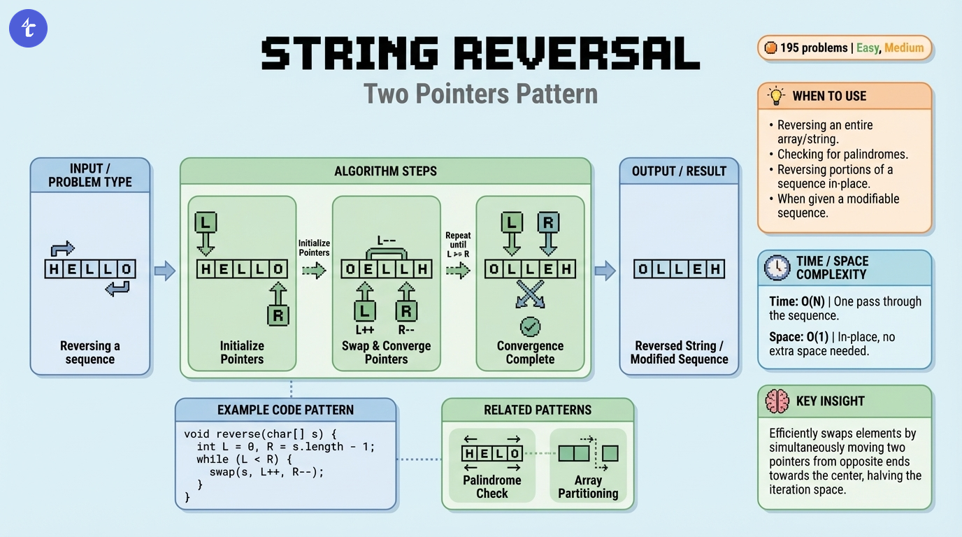 String Reversal Pattern Visualization for LeetCode 7: Reverse Integer